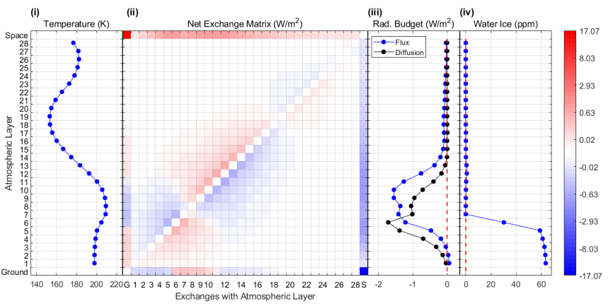 Longwave radiation net exchange visualization