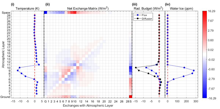 Longwave radiation net exchange visualization