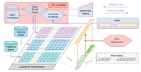 Diagram related to the EGB-SPG framework for CNOP calculation